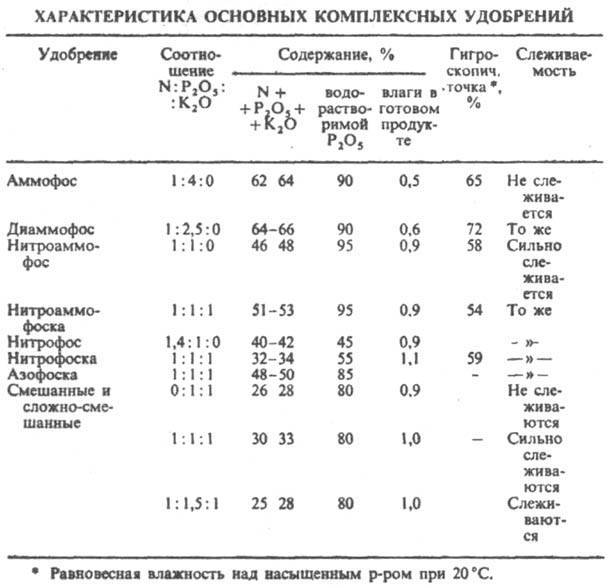 Комплексные удобрения Комплексные удобрения