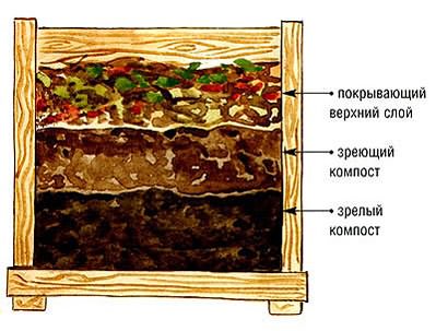 Схема формирования компоста Схема формирования компоста