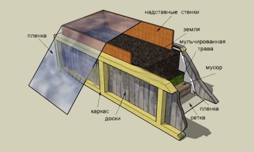 Схема устройства высокой грядки Схема устройства высокой грядки
