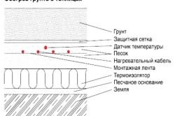 Схема утепления грунта Схема утепления грунта