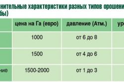 Сравнительные характеристики типов орошения для выращивания картофеля Сравнительные характеристики типов орошения для выращивания картофеля